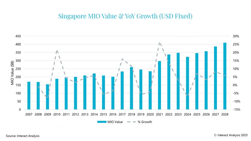 Bounce back in 2025 to follow tough 2024 for Singapore’s manufacturing industry 